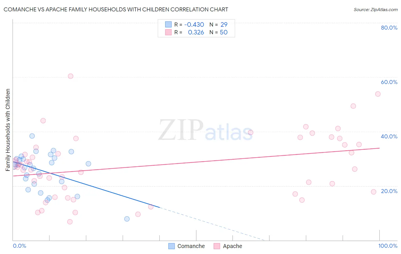 Comanche vs Apache Family Households with Children