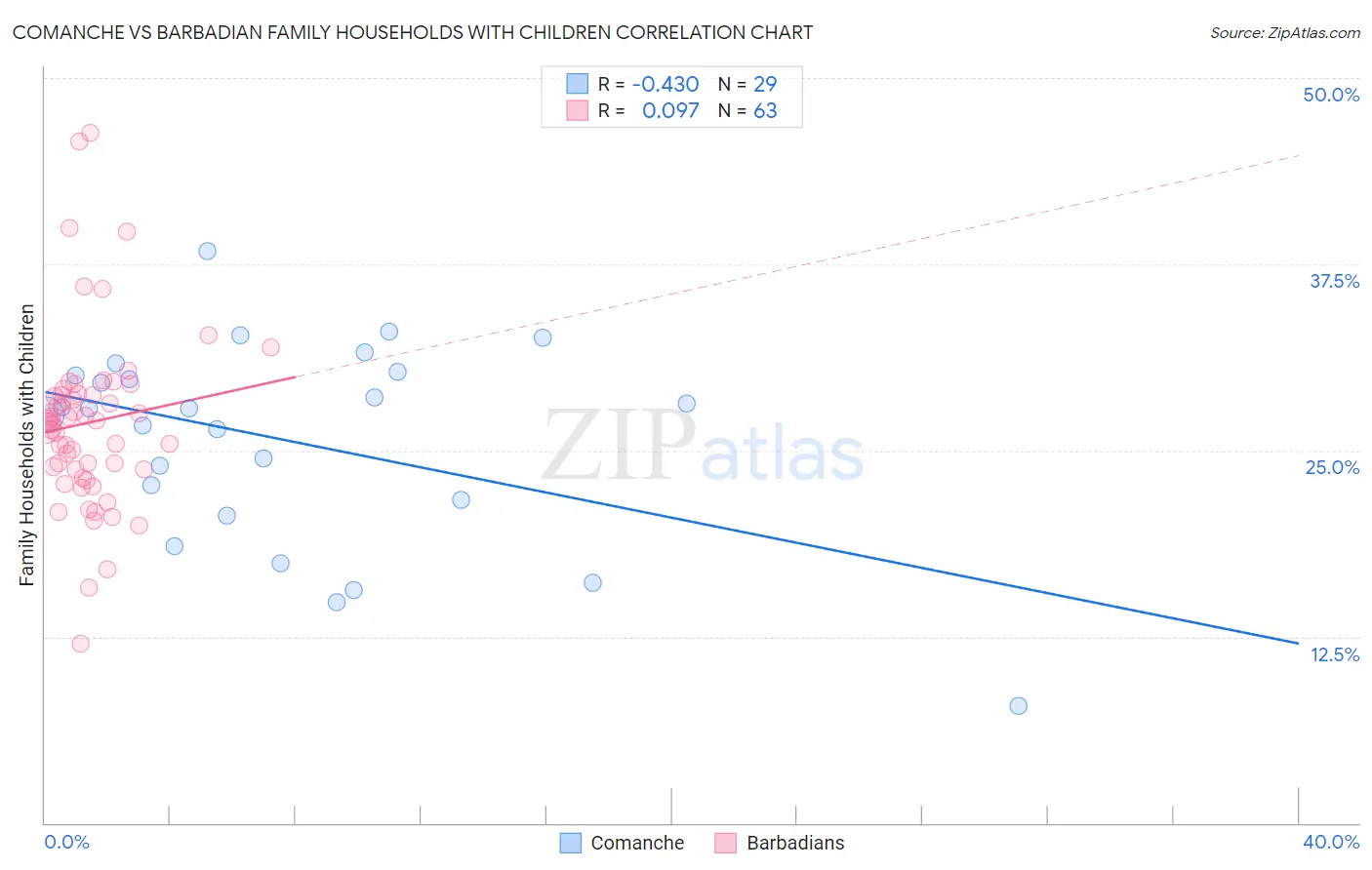 Comanche vs Barbadian Family Households with Children