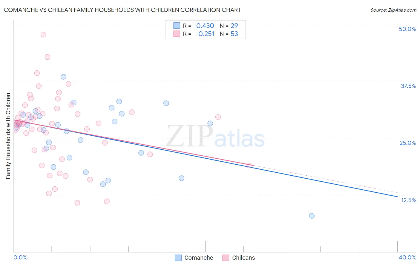 Comanche vs Chilean Family Households with Children