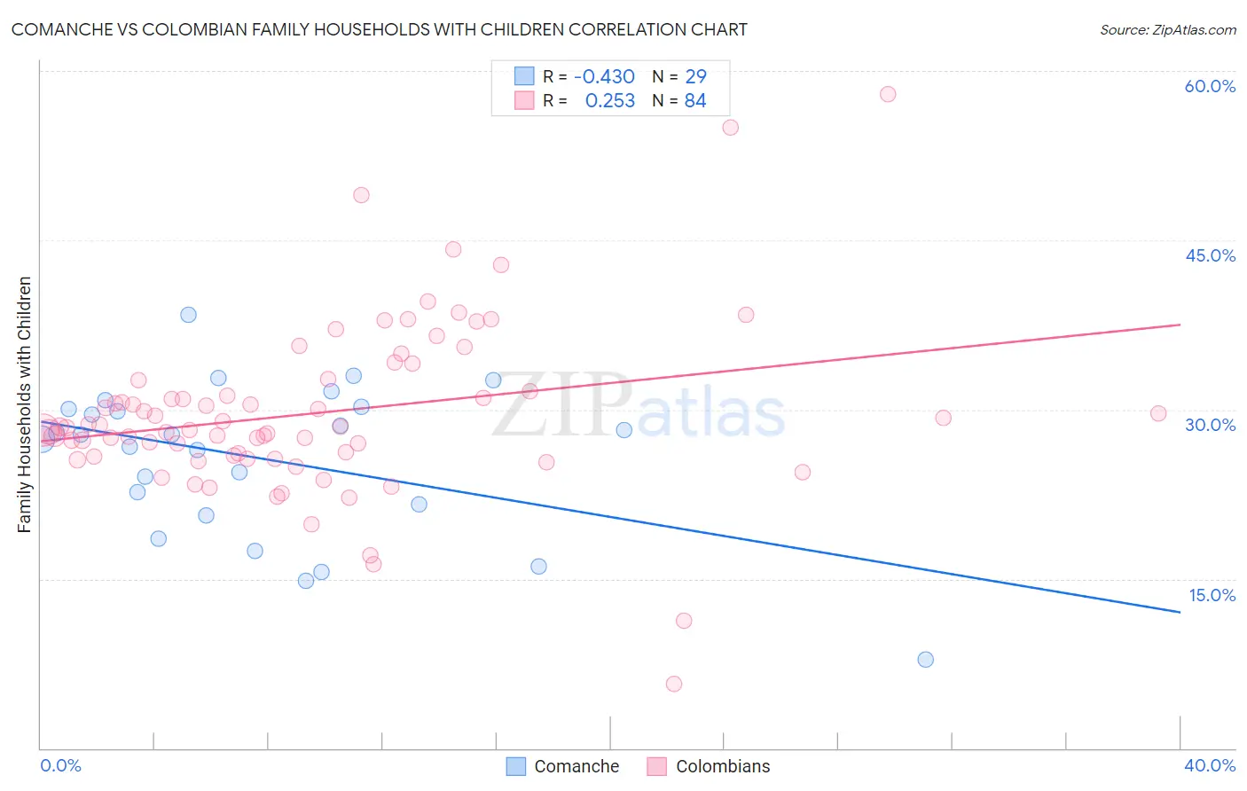 Comanche vs Colombian Family Households with Children