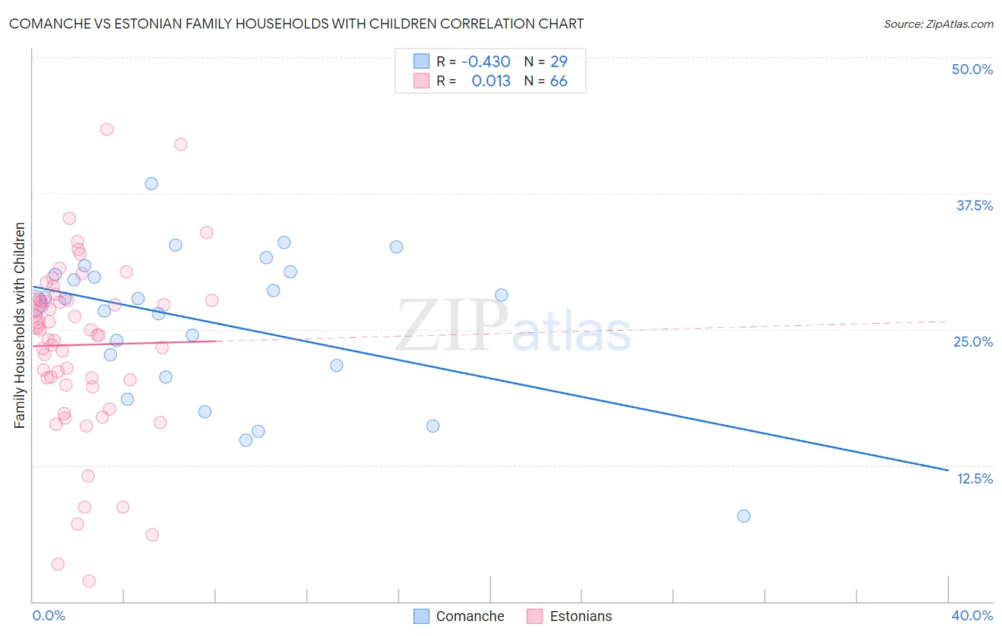 Comanche vs Estonian Family Households with Children