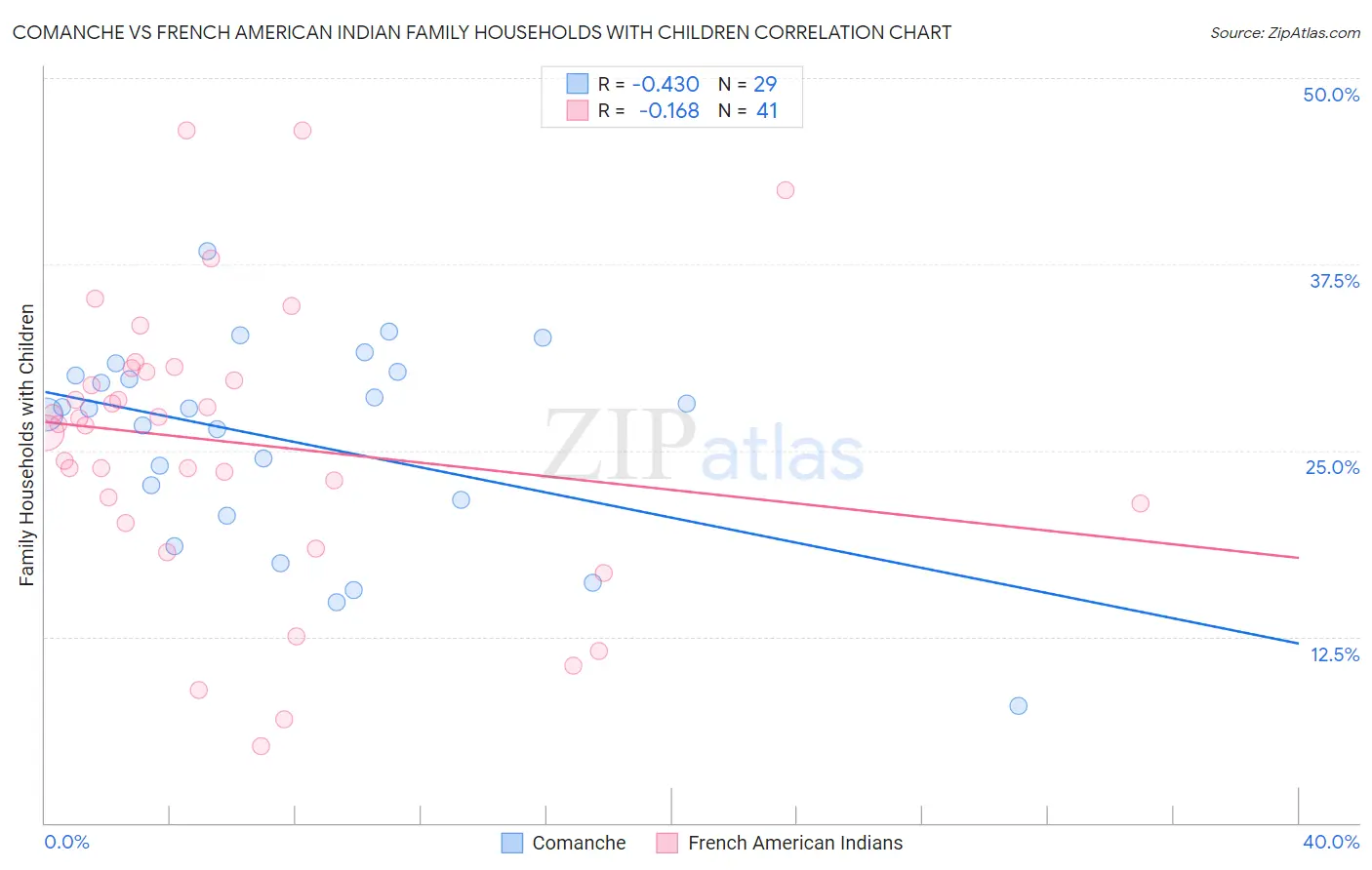 Comanche vs French American Indian Family Households with Children