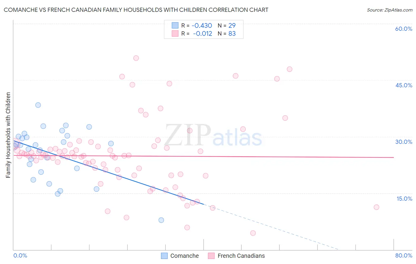 Comanche vs French Canadian Family Households with Children