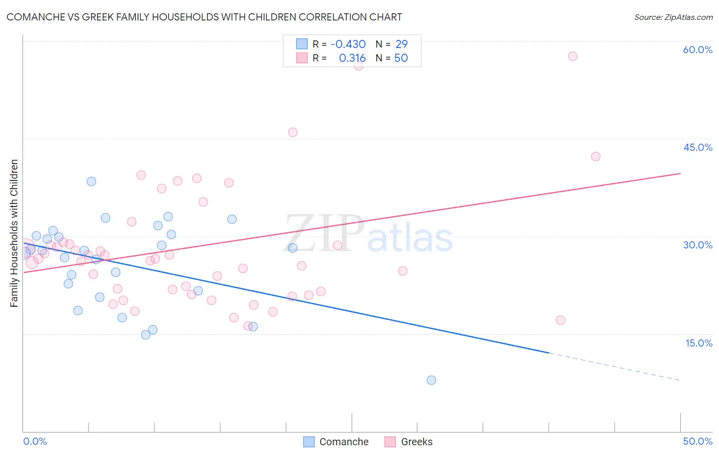 Comanche vs Greek Family Households with Children