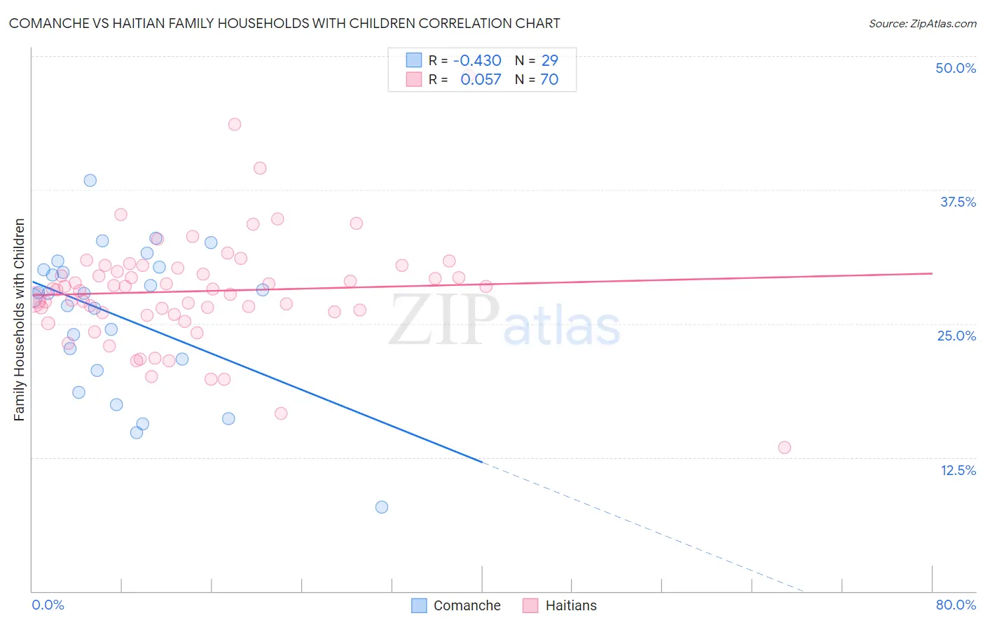 Comanche vs Haitian Family Households with Children