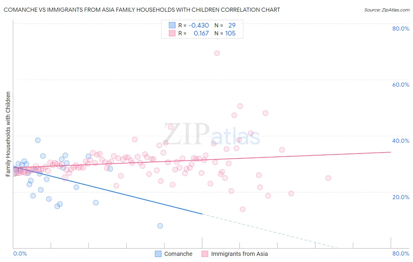 Comanche vs Immigrants from Asia Family Households with Children
