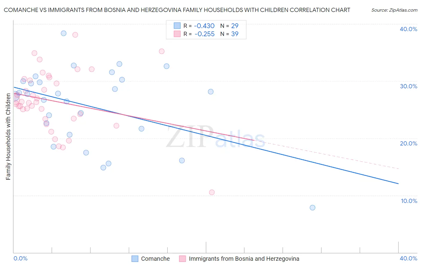 Comanche vs Immigrants from Bosnia and Herzegovina Family Households with Children