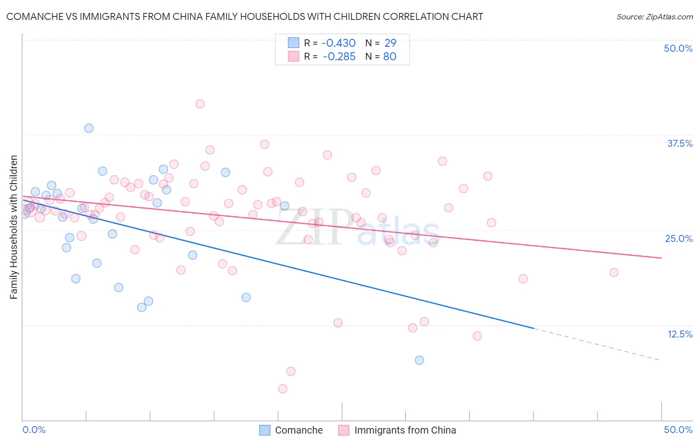 Comanche vs Immigrants from China Family Households with Children