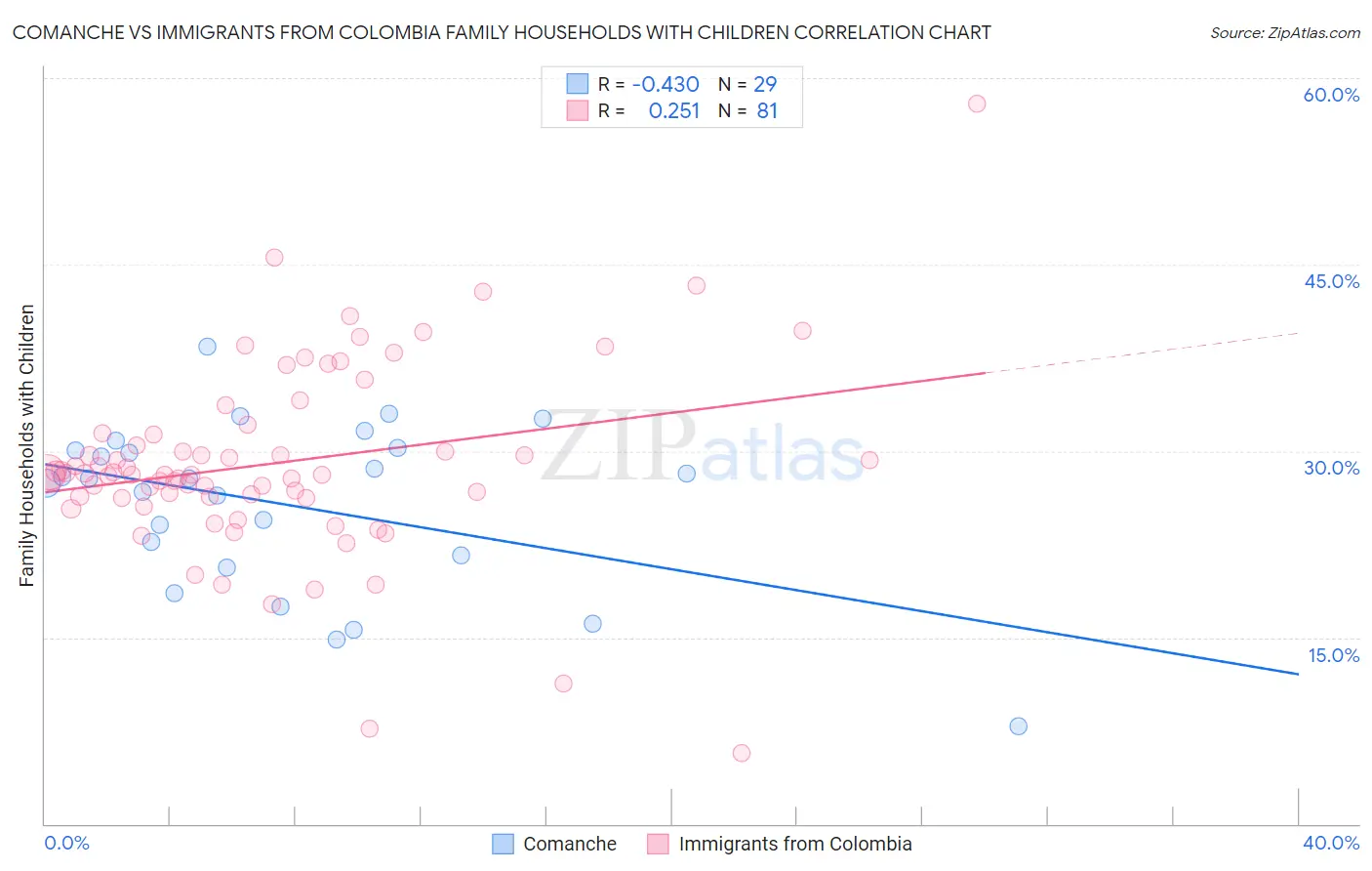 Comanche vs Immigrants from Colombia Family Households with Children