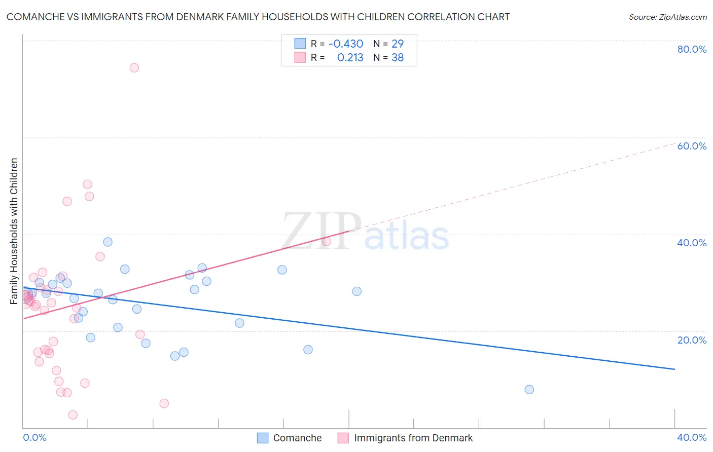 Comanche vs Immigrants from Denmark Family Households with Children