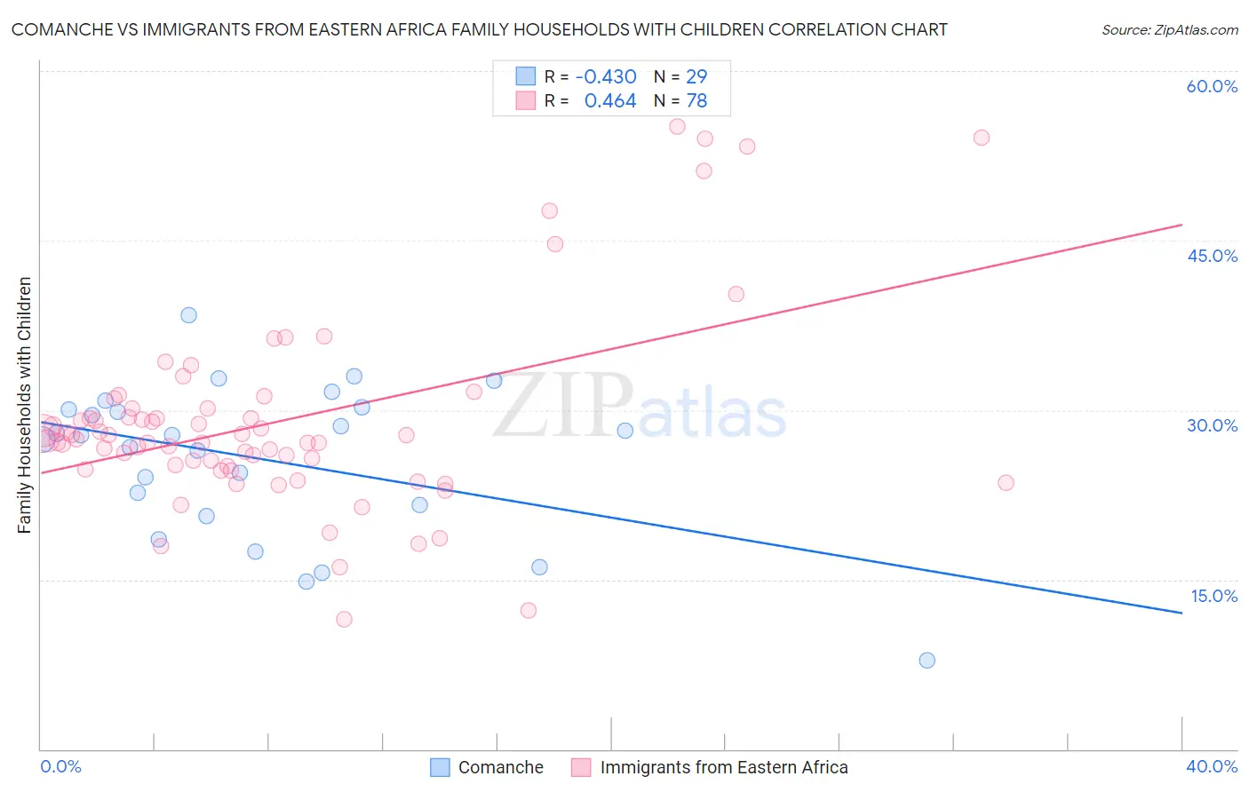 Comanche vs Immigrants from Eastern Africa Family Households with Children