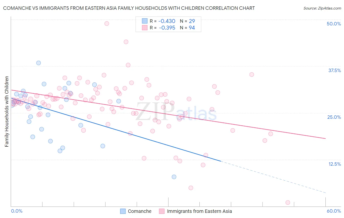 Comanche vs Immigrants from Eastern Asia Family Households with Children