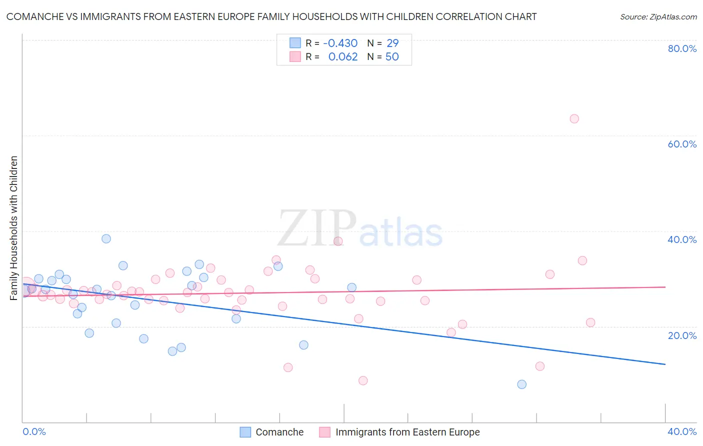 Comanche vs Immigrants from Eastern Europe Family Households with Children