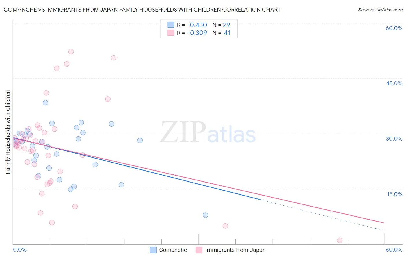 Comanche vs Immigrants from Japan Family Households with Children