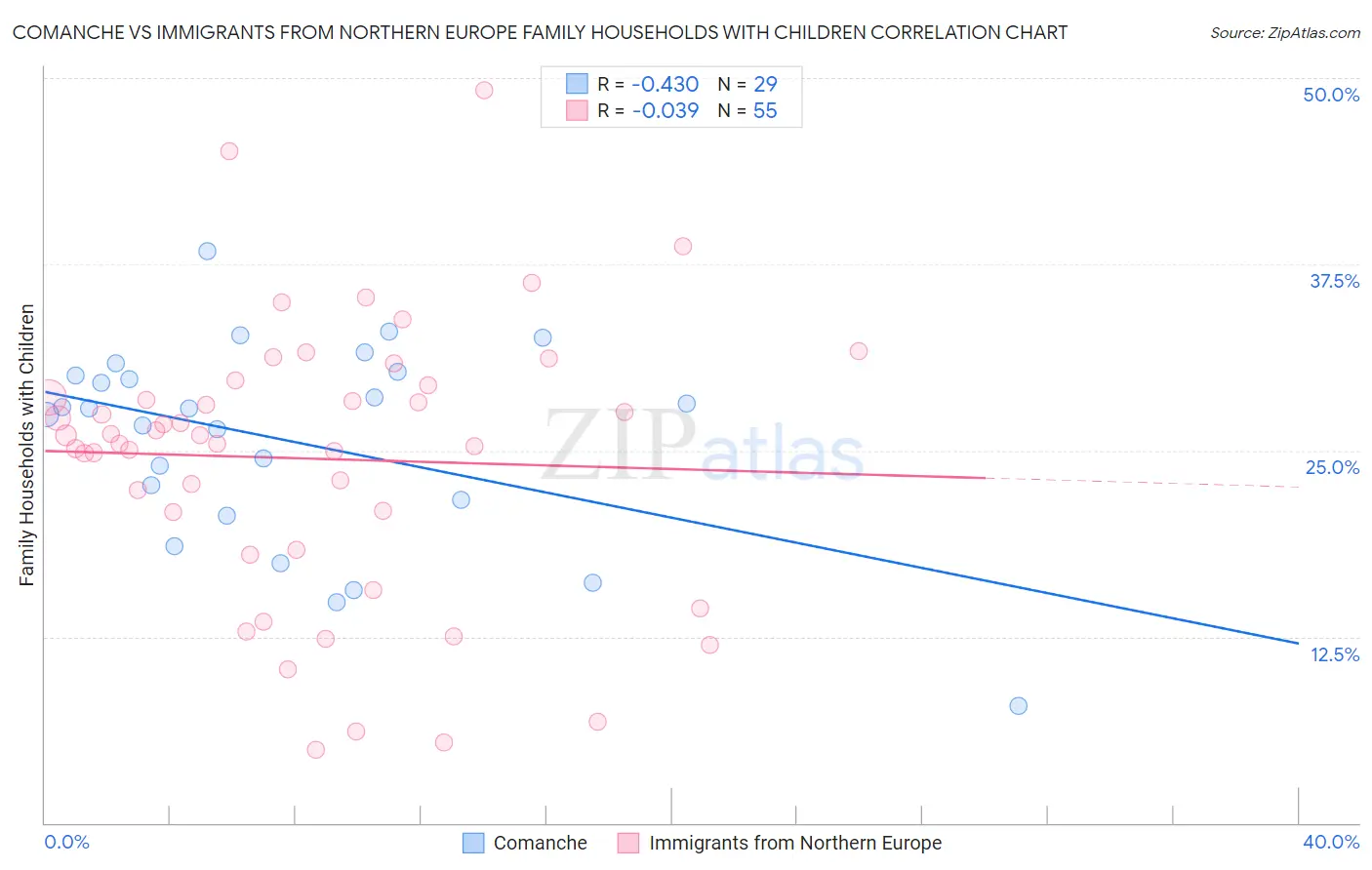 Comanche vs Immigrants from Northern Europe Family Households with Children