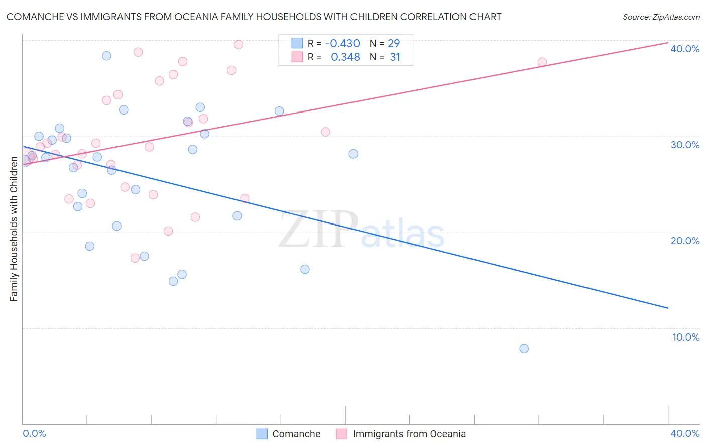 Comanche vs Immigrants from Oceania Family Households with Children