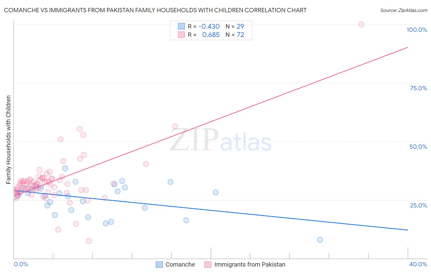 Comanche vs Immigrants from Pakistan Family Households with Children