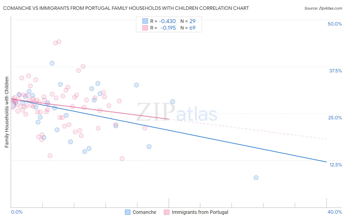 Comanche vs Immigrants from Portugal Family Households with Children