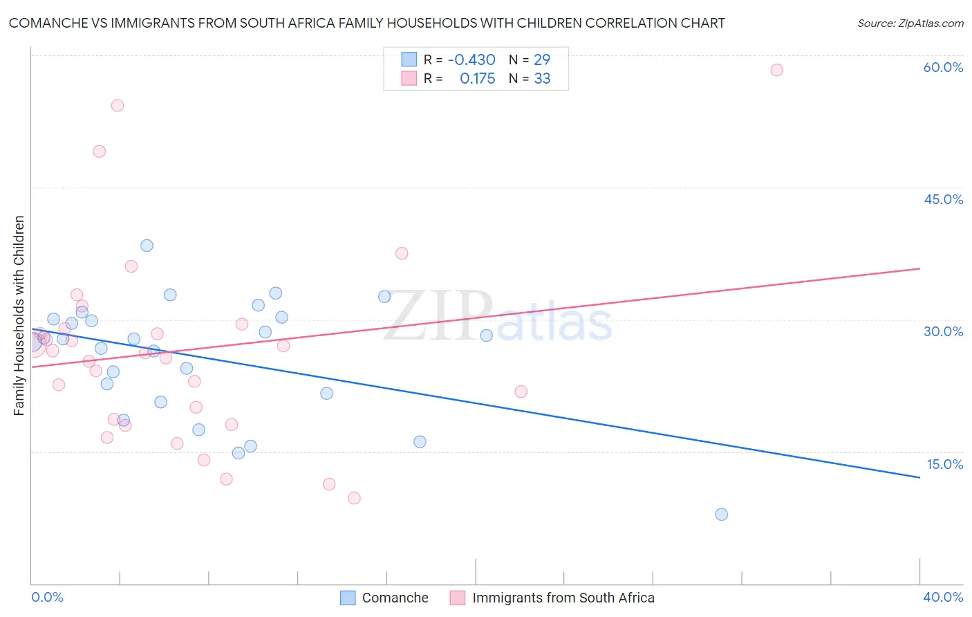 Comanche vs Immigrants from South Africa Family Households with Children