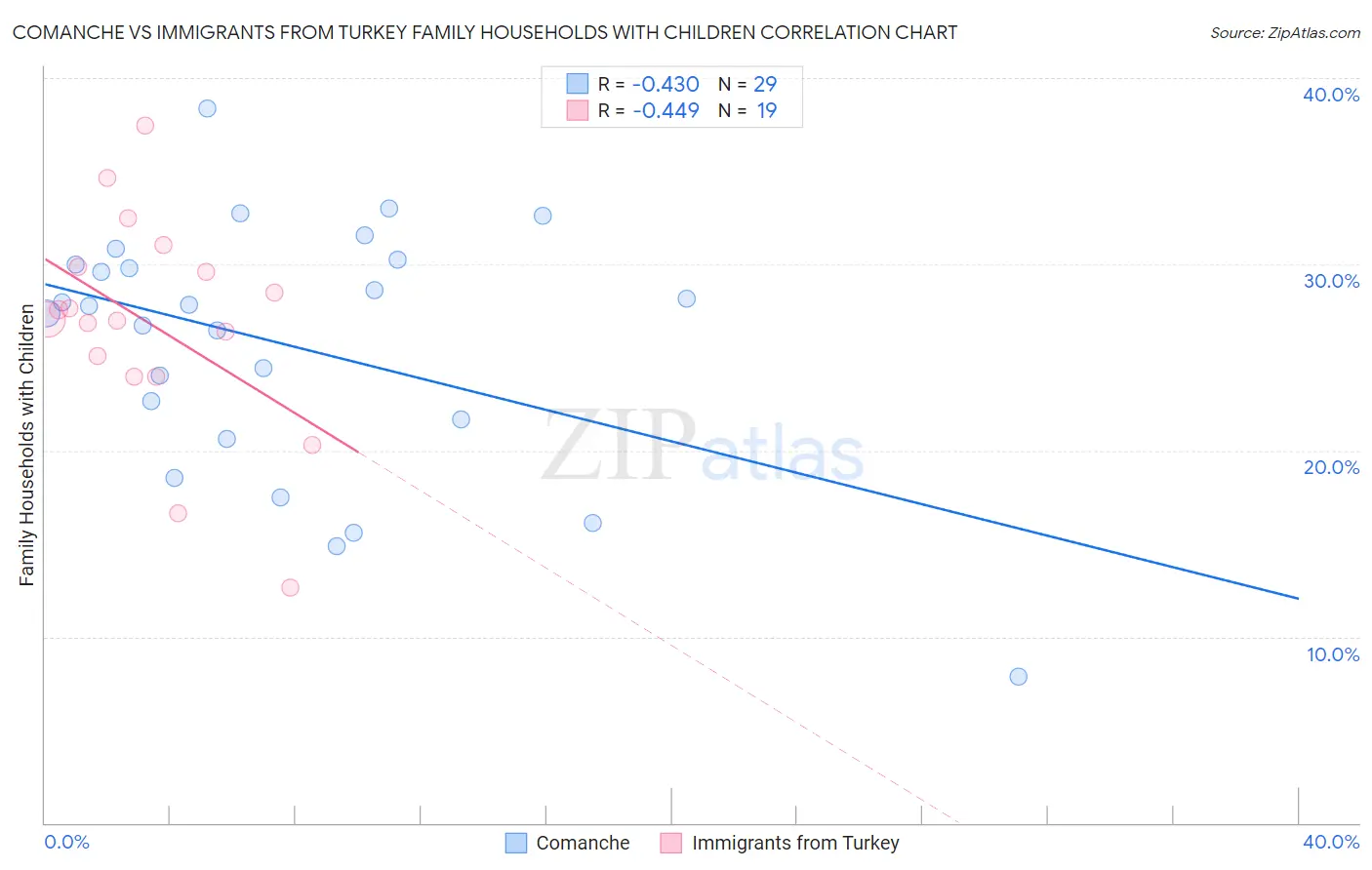 Comanche vs Immigrants from Turkey Family Households with Children