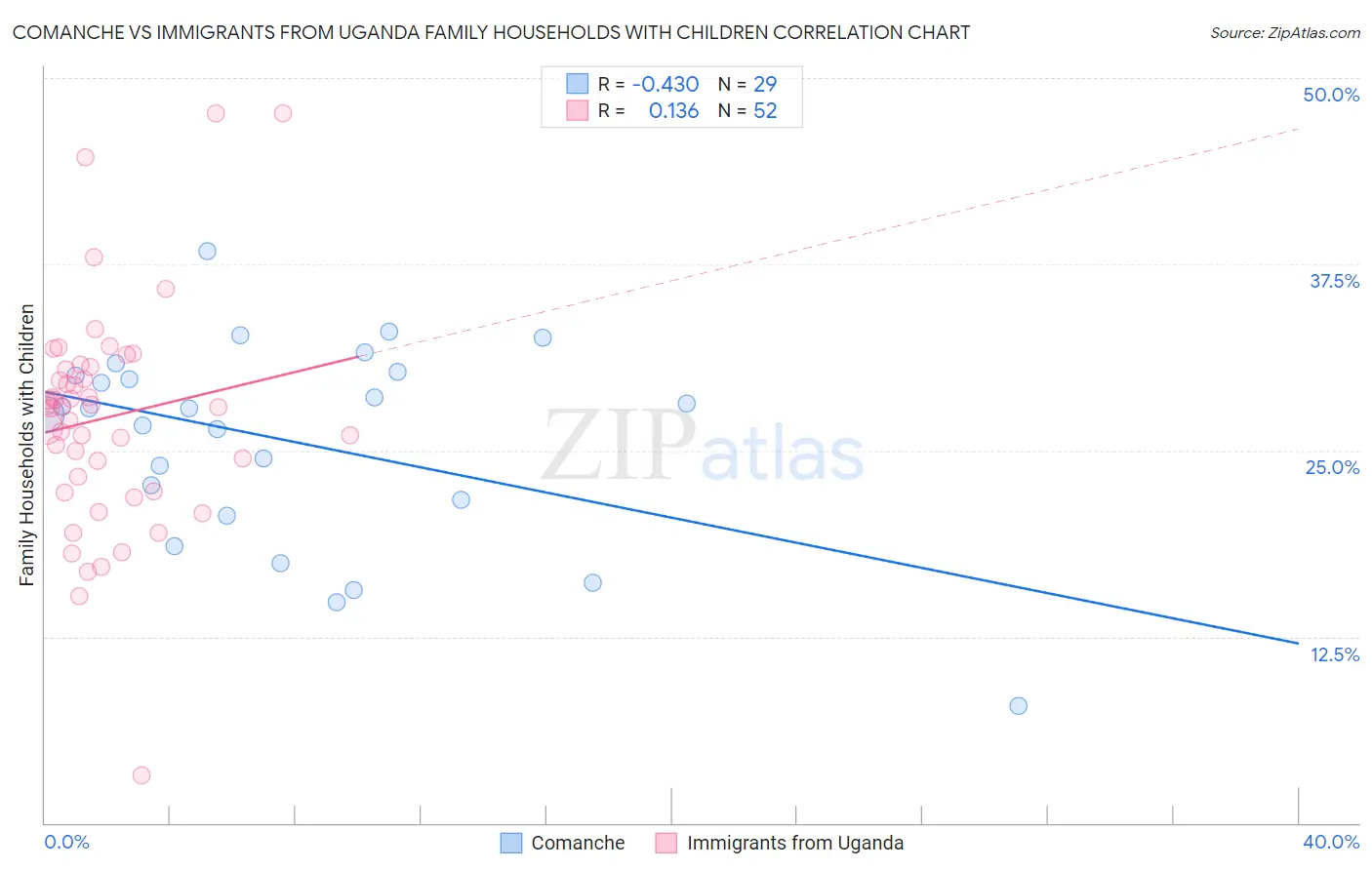 Comanche vs Immigrants from Uganda Family Households with Children