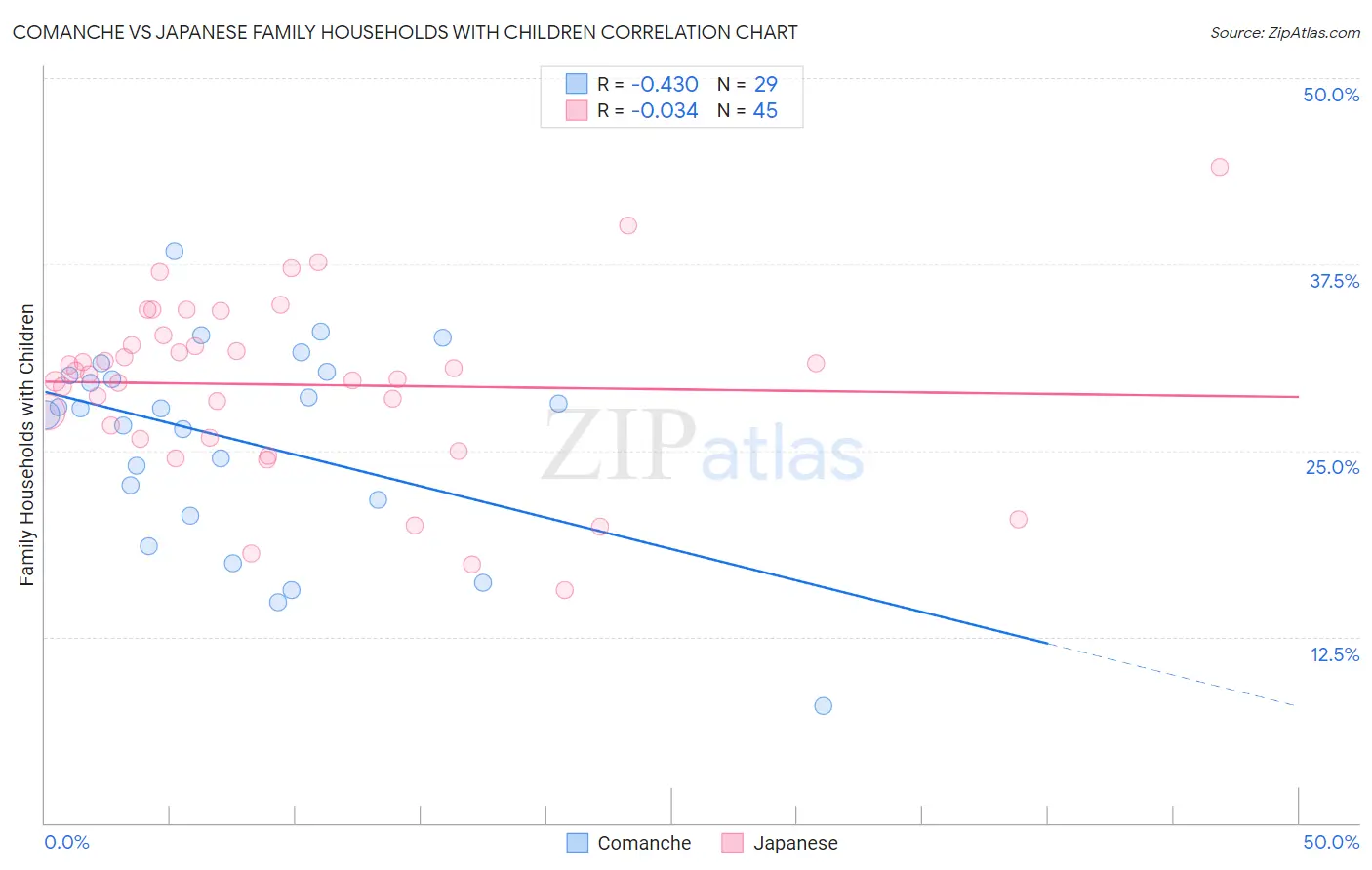 Comanche vs Japanese Family Households with Children