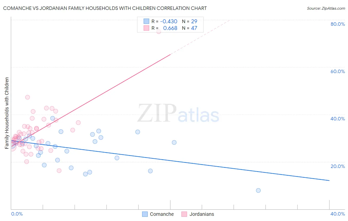 Comanche vs Jordanian Family Households with Children