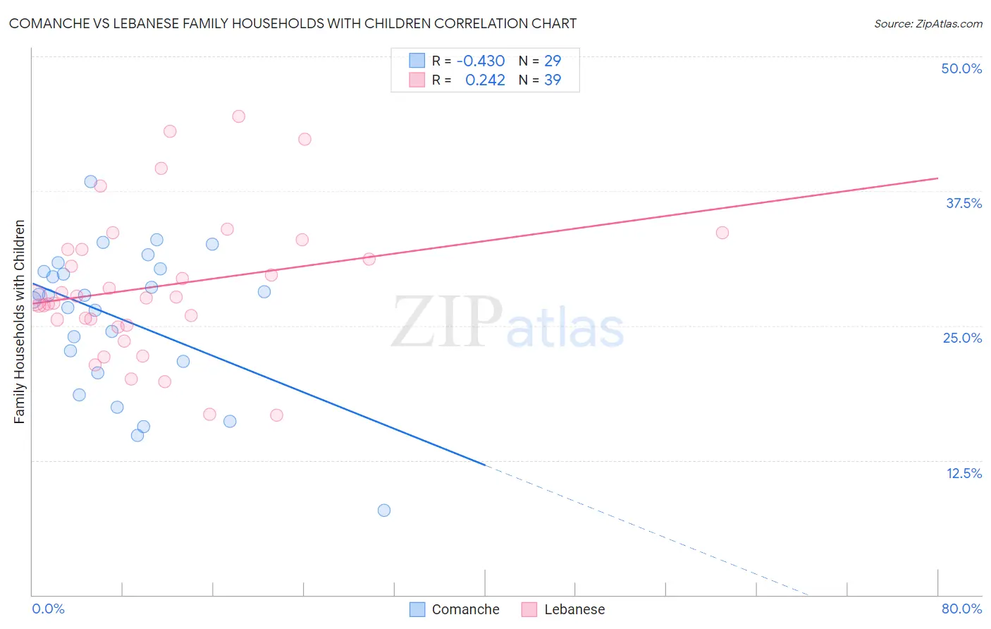 Comanche vs Lebanese Family Households with Children