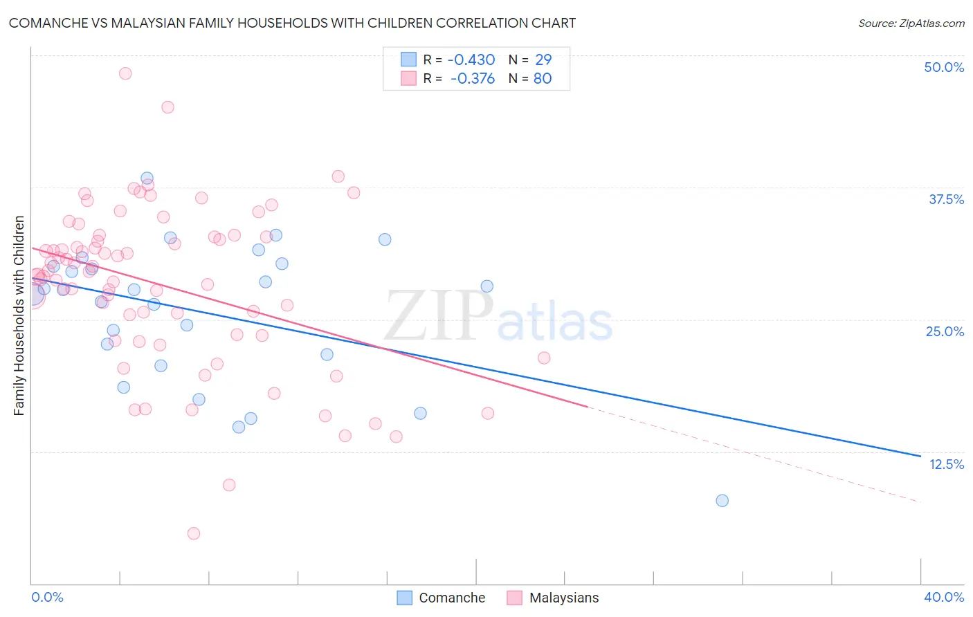 Comanche vs Malaysian Family Households with Children