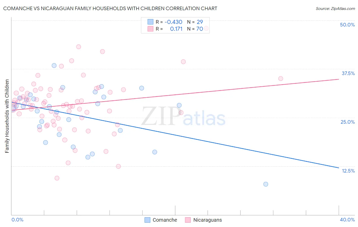 Comanche vs Nicaraguan Family Households with Children