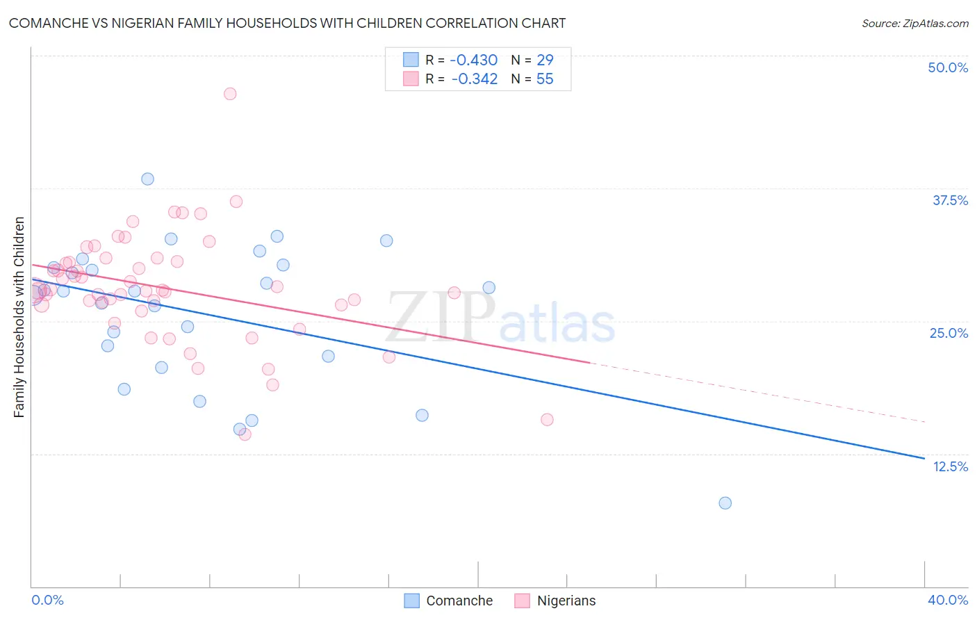 Comanche vs Nigerian Family Households with Children