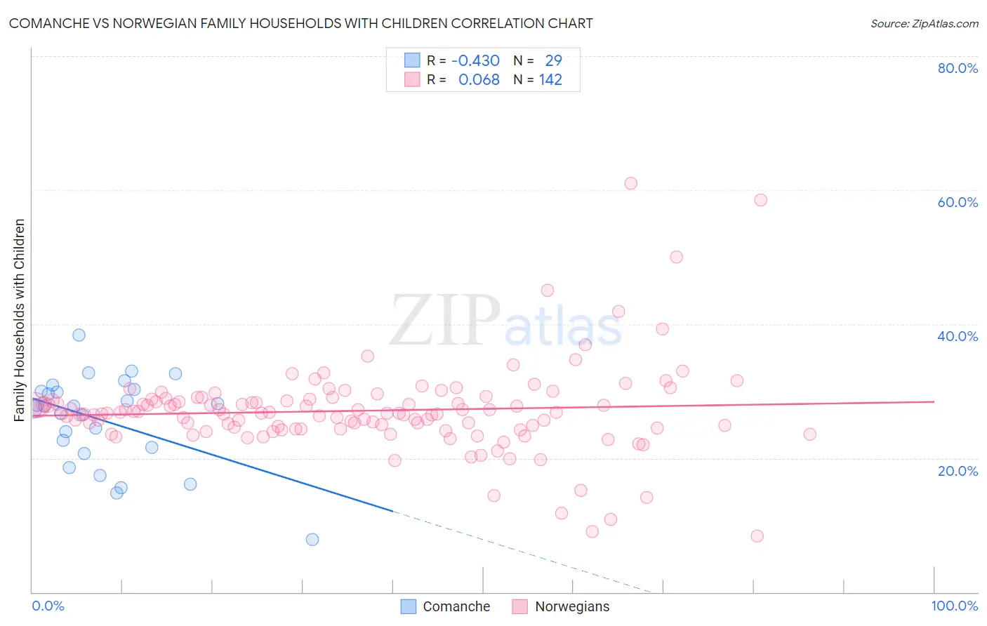 Comanche vs Norwegian Family Households with Children