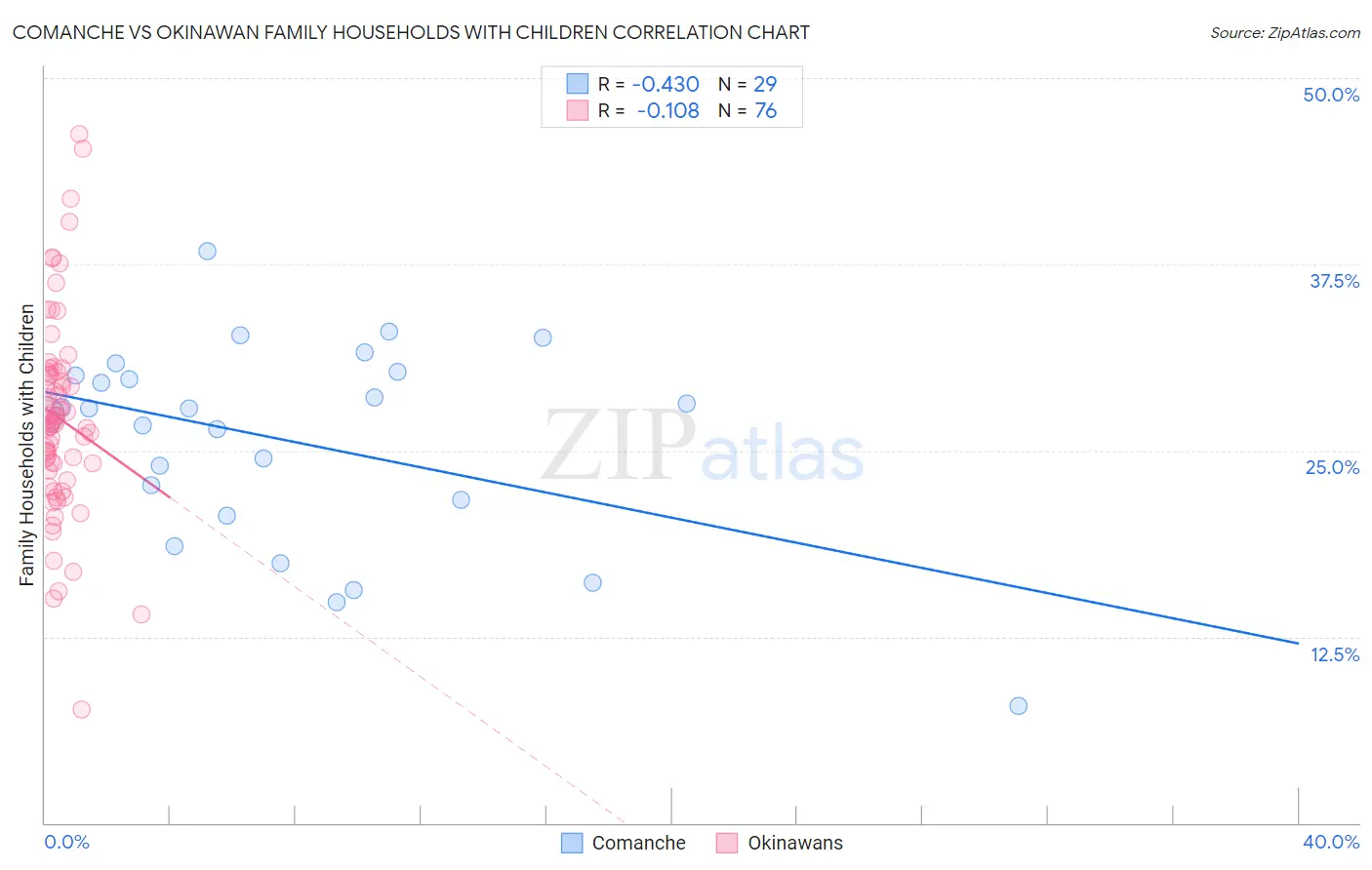 Comanche vs Okinawan Family Households with Children