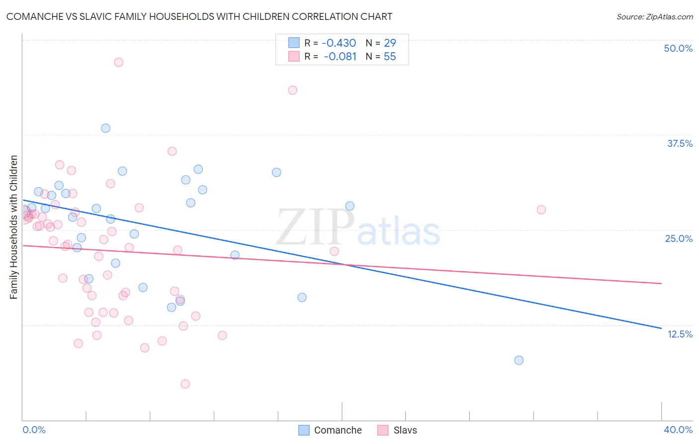 Comanche vs Slavic Family Households with Children