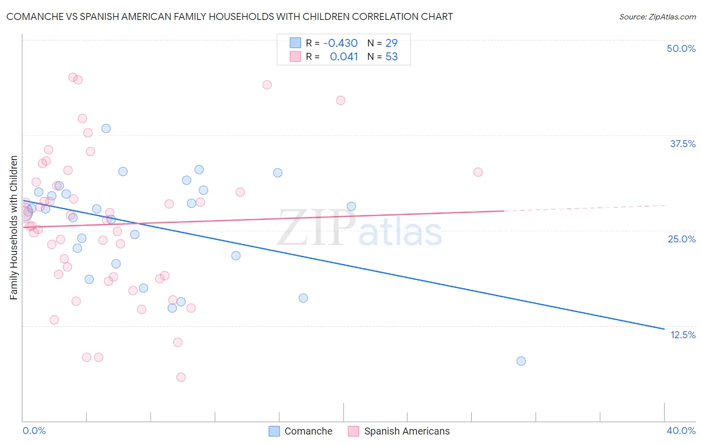 Comanche vs Spanish American Family Households with Children