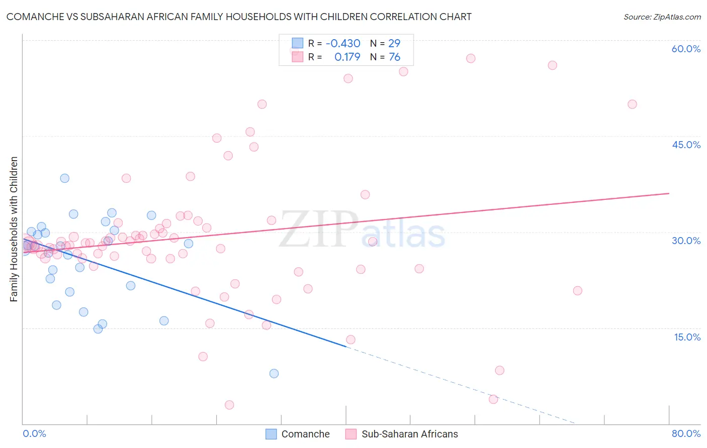 Comanche vs Subsaharan African Family Households with Children