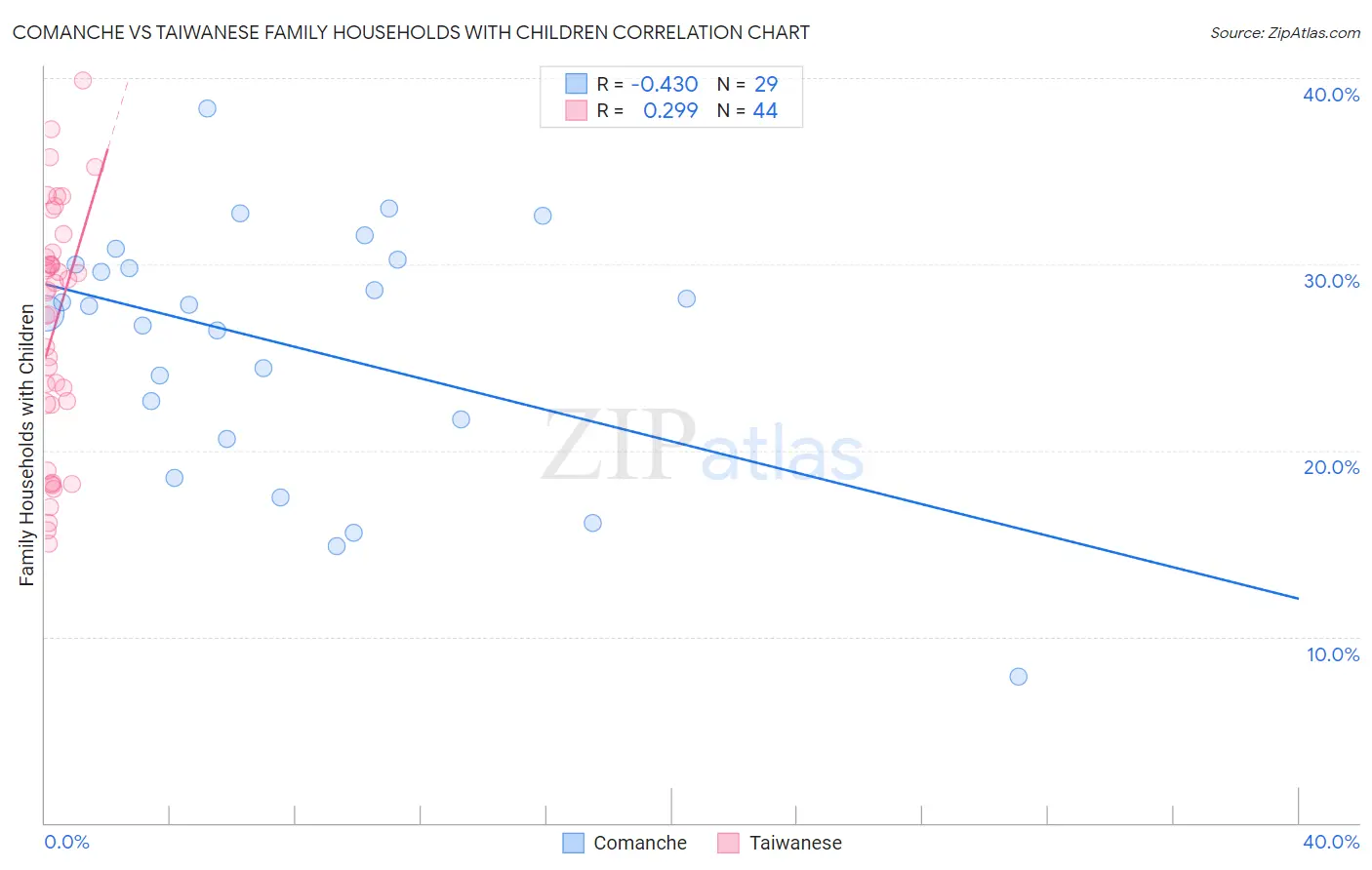 Comanche vs Taiwanese Family Households with Children