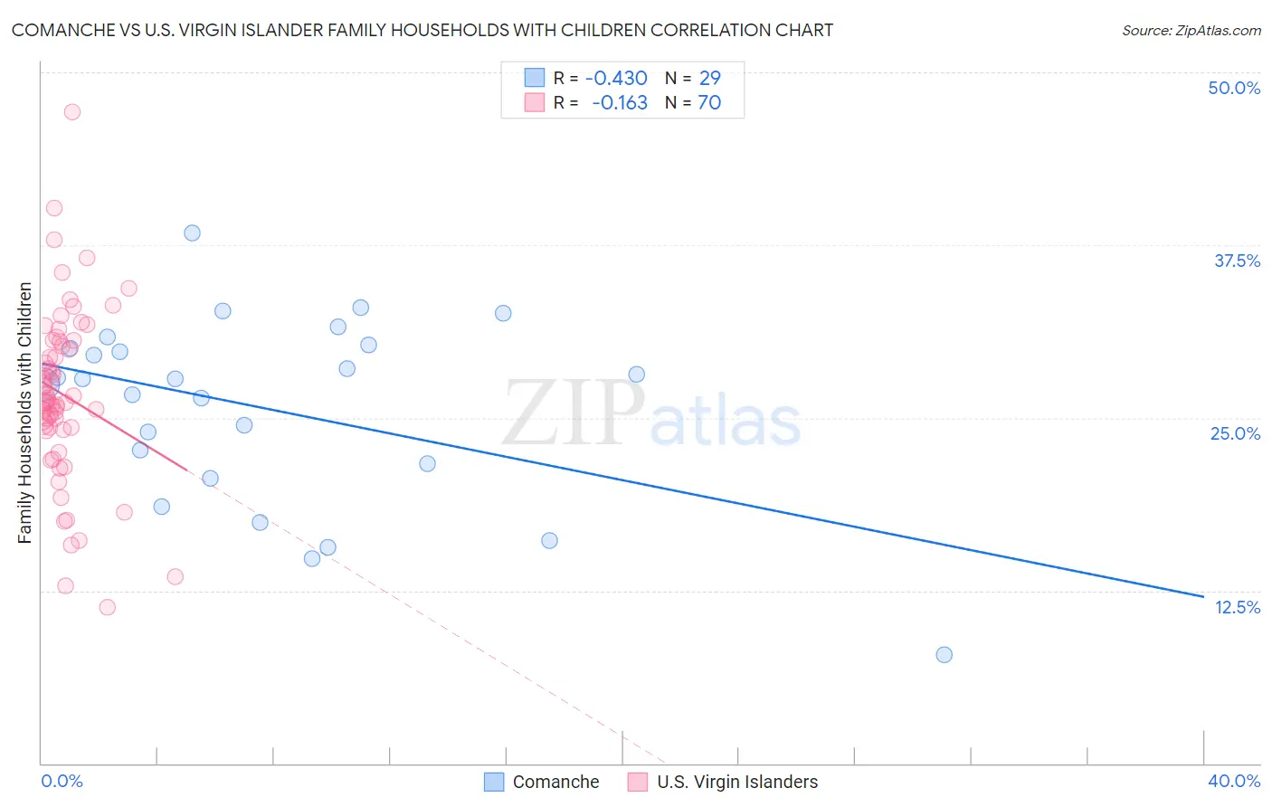 Comanche vs U.S. Virgin Islander Family Households with Children