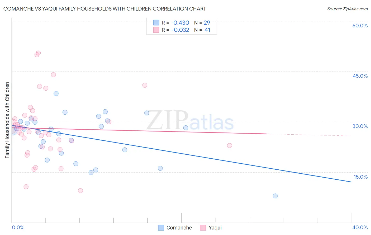 Comanche vs Yaqui Family Households with Children