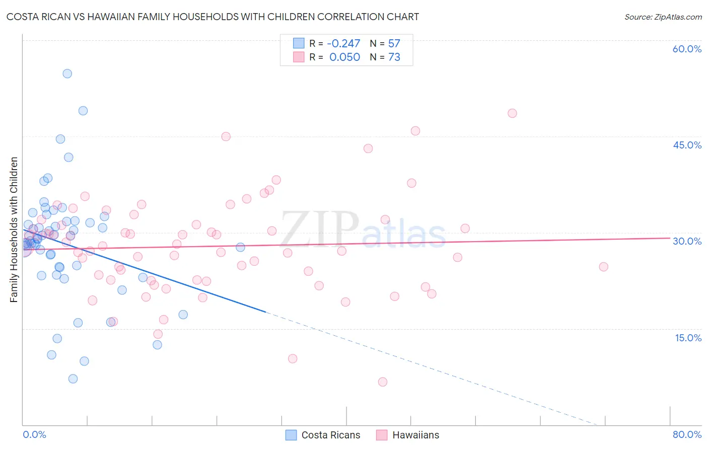 Costa Rican vs Hawaiian Family Households with Children