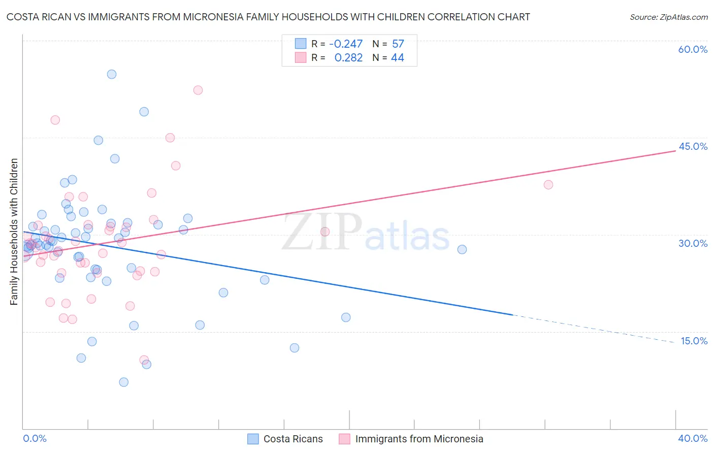 Costa Rican vs Immigrants from Micronesia Family Households with Children