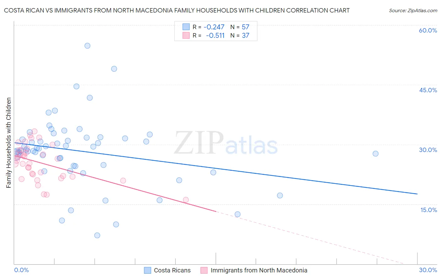 Costa Rican vs Immigrants from North Macedonia Family Households with Children