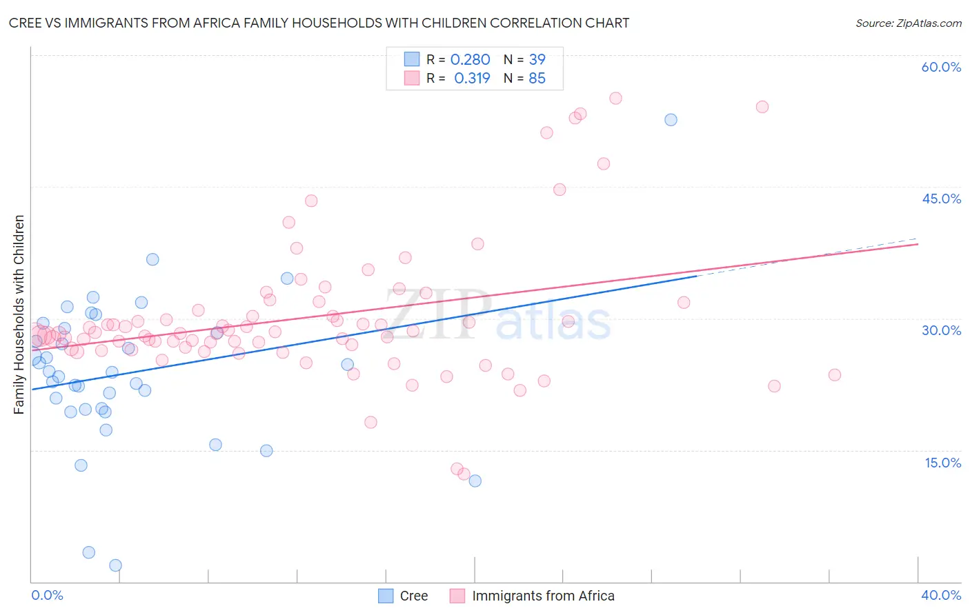 Cree vs Immigrants from Africa Family Households with Children