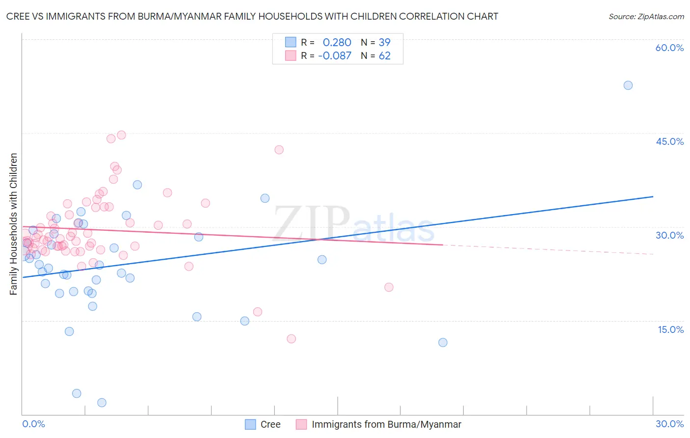 Cree vs Immigrants from Burma/Myanmar Family Households with Children