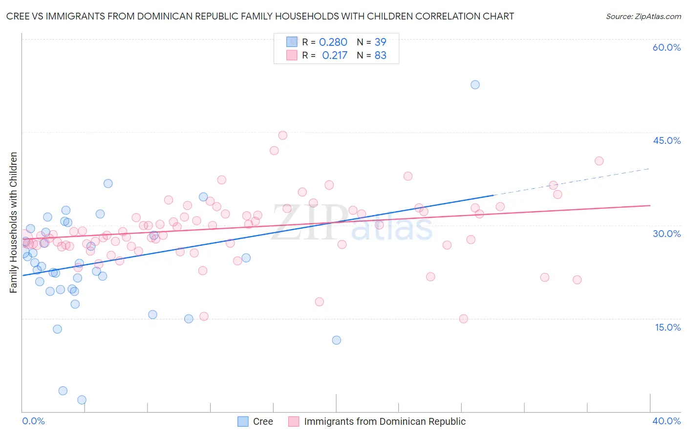 Cree vs Immigrants from Dominican Republic Family Households with Children