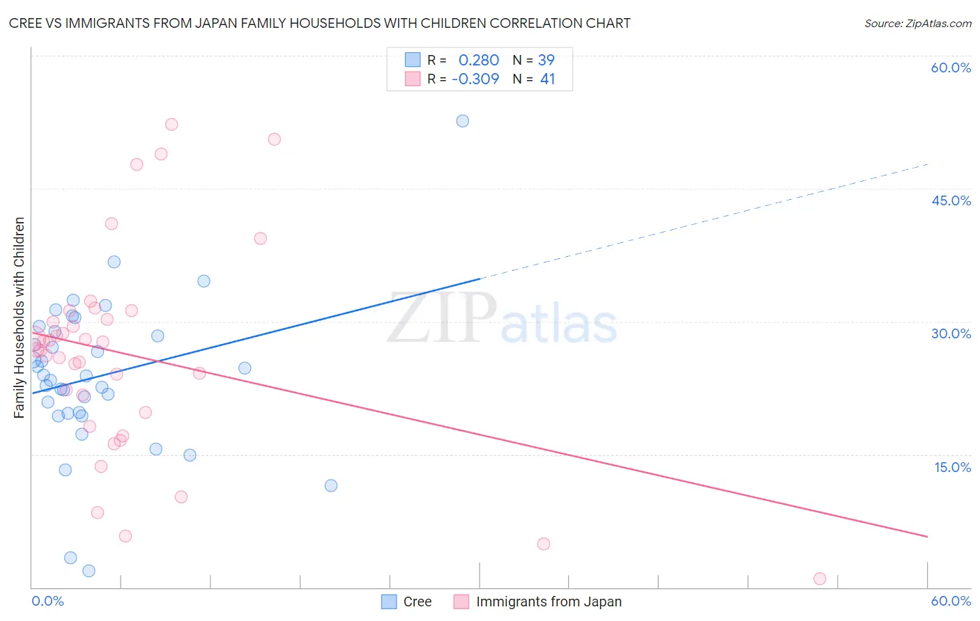 Cree vs Immigrants from Japan Family Households with Children