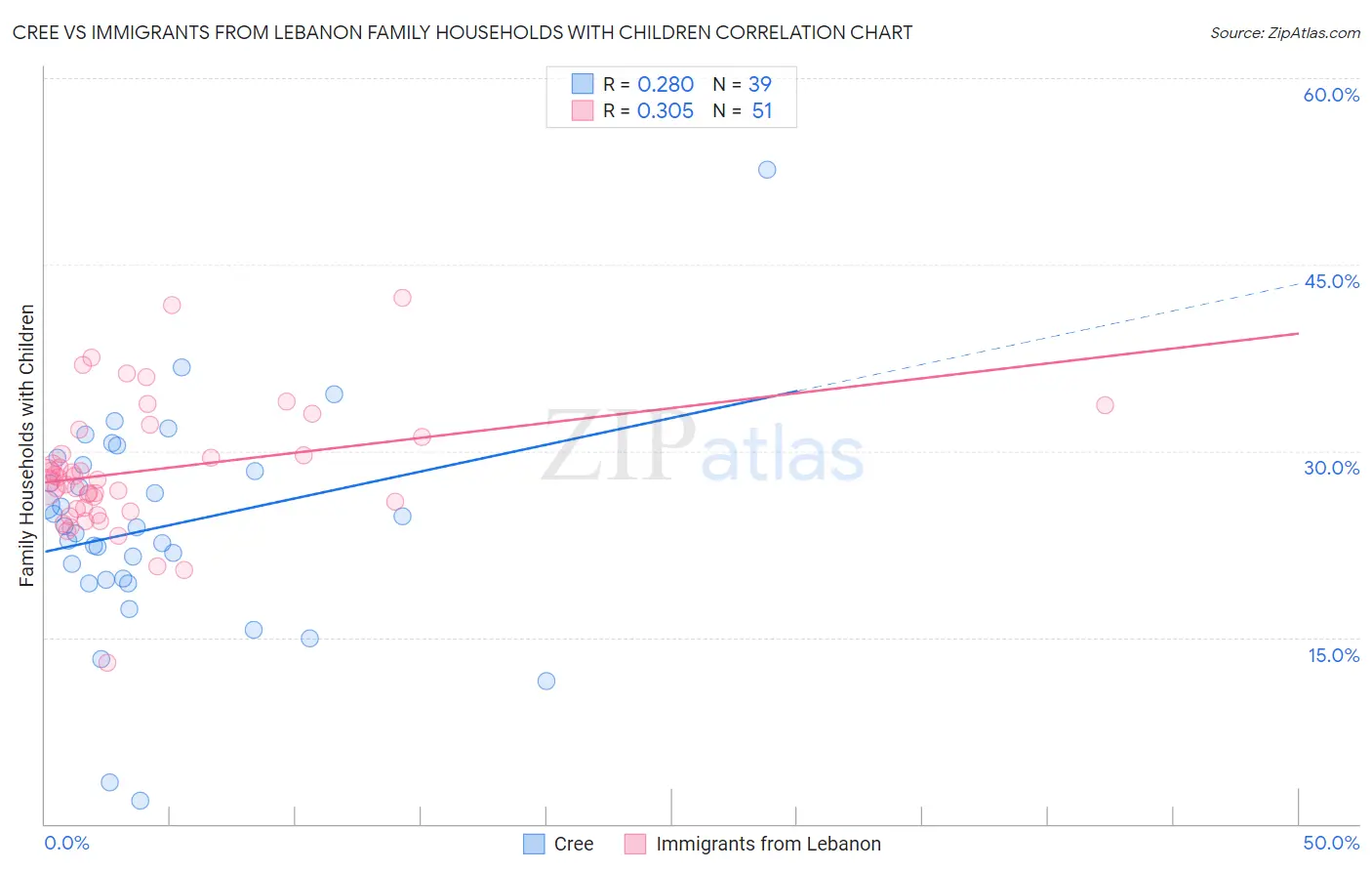 Cree vs Immigrants from Lebanon Family Households with Children