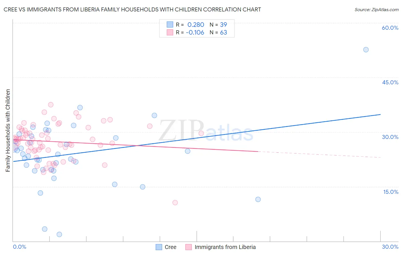 Cree vs Immigrants from Liberia Family Households with Children