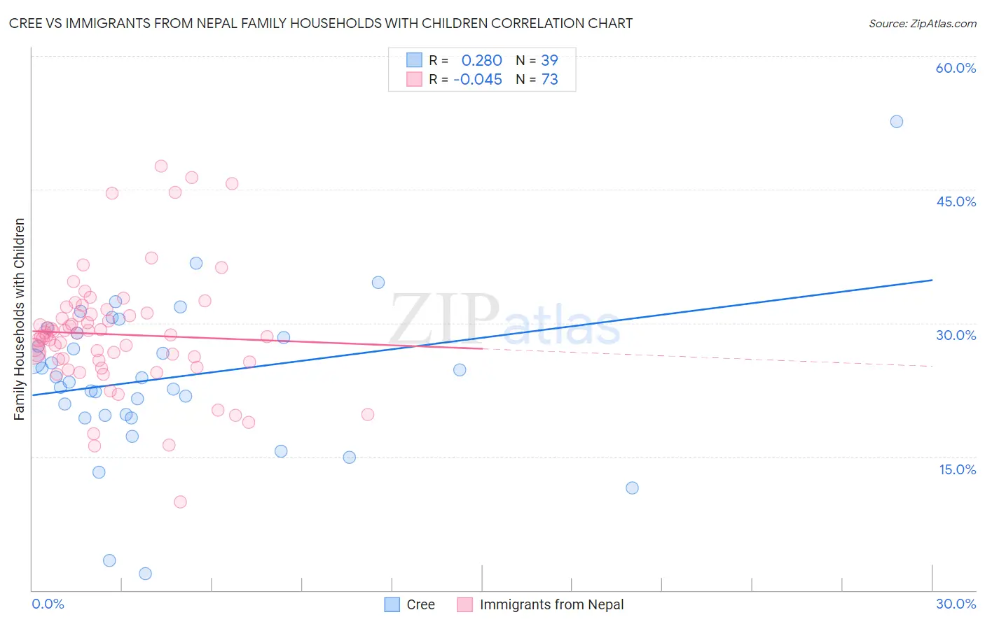 Cree vs Immigrants from Nepal Family Households with Children