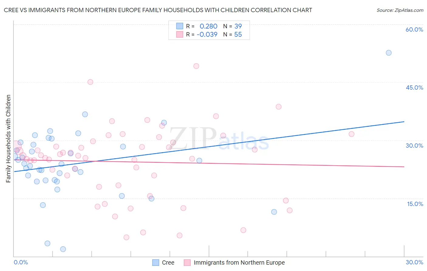 Cree vs Immigrants from Northern Europe Family Households with Children